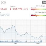 KSE-100 Records The Biggest Two-Day Decline in History