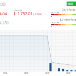 Bloodbath Continues at PSX as Index Drops to Its Lowest in 52 Weeks