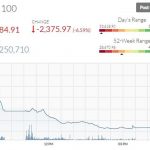 Rs. 383 Billion Wiped Off from PSX in Worst Day in History