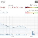 PSX Records a Bloodbath as Market Loses 1,716 Points