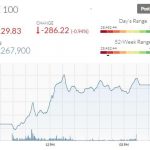 PSX Recovers with 2,000 Points in Green