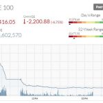 PSX Hit by Worst 3-Day Decline in History