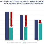 Karachi, Islamabad, Lahore & Peshawar Record Significant Drop in Pollution After Lockdown