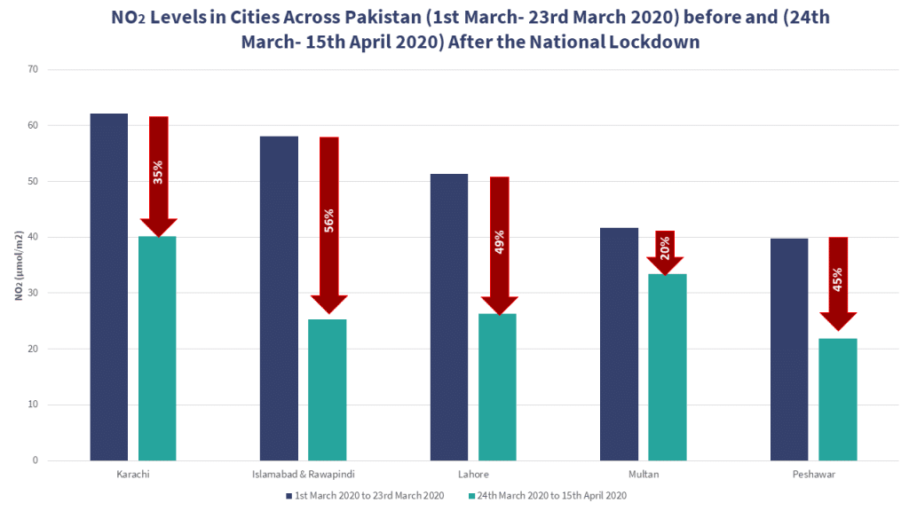 Karachi, Islamabad, Lahore & Peshawar Record Significant Drop in Pollution After Lockdown