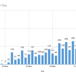 Situation Report: 284 New Cases and 4 Deaths Reported in 24 Hours