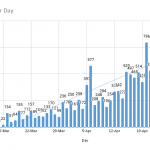 Situation Report: Coronavirus is Picking up Fast with Around 1,000 New Cases in a Day