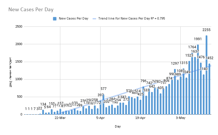 Situation Report: 1,452 New Cases, 33 Deaths Reported in 24 Hours