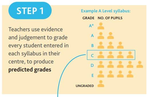 Cambridge Reveals the Detailed Process for Grading O, A Level Students Without Exams