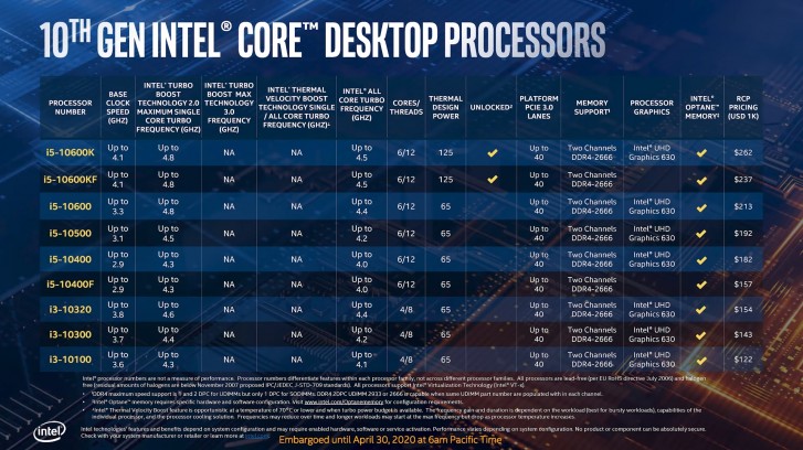 Intel unveils 10th generation Comet Lake desktop processors
