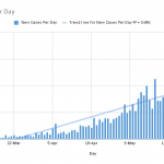 Situation Report: Record 3,039 New Cases and 88 Deaths Reported in a Single Day