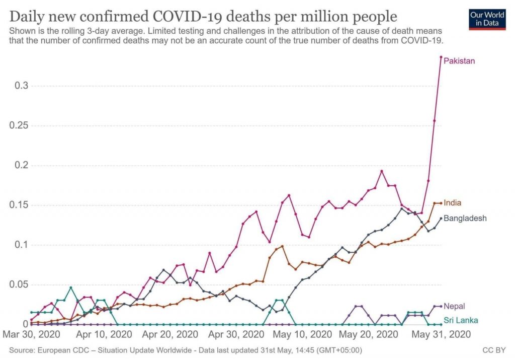 Pakistan’s Daily COVID-19 Death Rate Per Million People Now Highest in South Asia