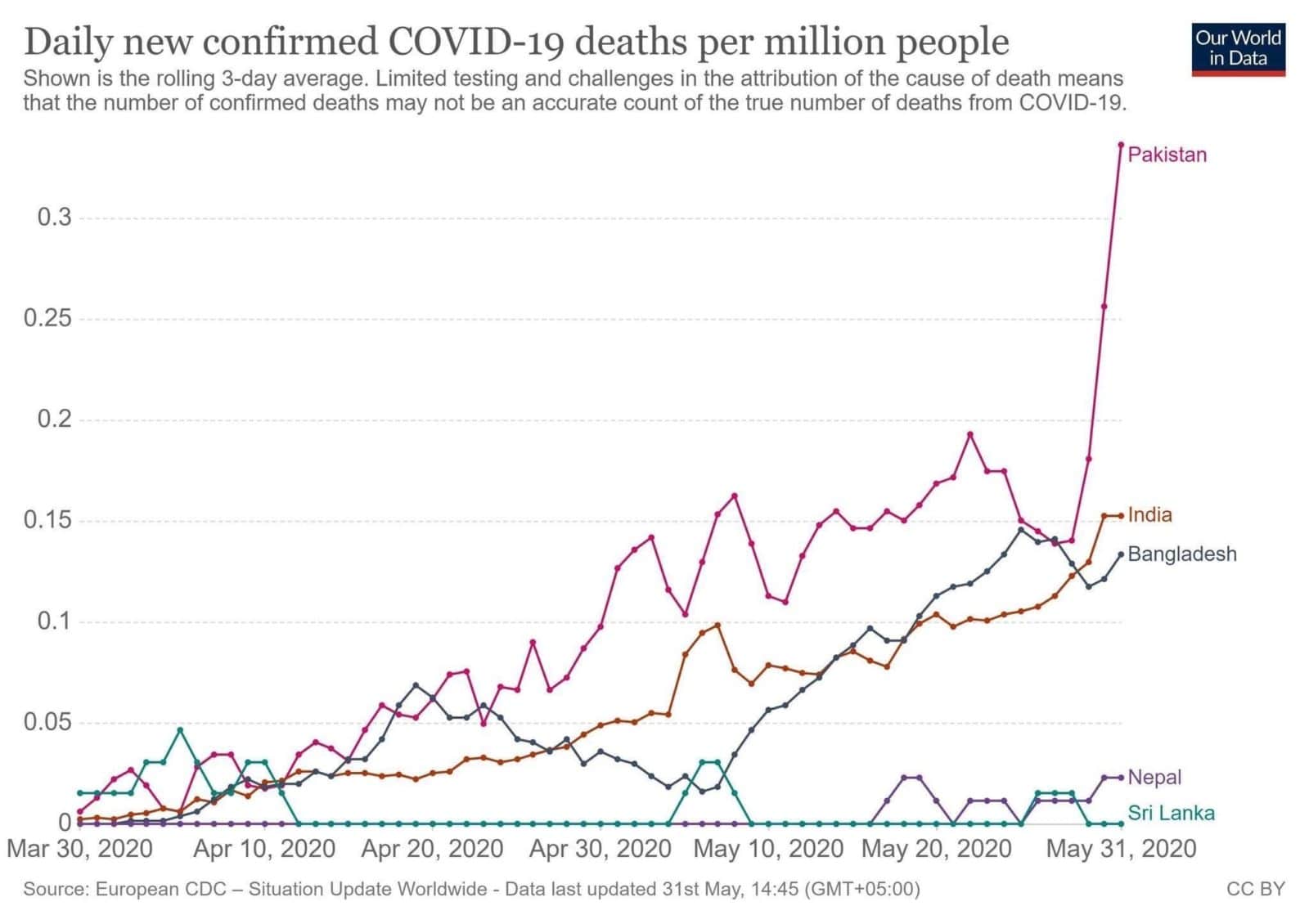 Pakistan’s Daily COVID-19 Death Rate Per Million People Now Highest in South Asia