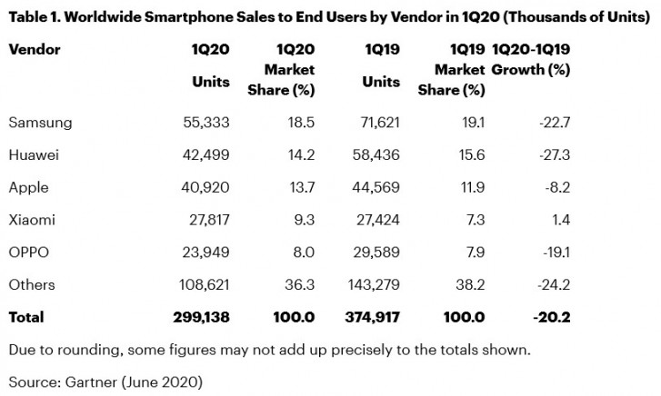 Xiaomi’s Sales Rise as Global Smartphone Sales Drop 20%