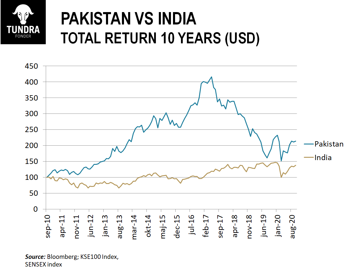 10 Year Data Proves PSX is a Better Investment than India’s Sensex