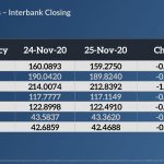 Rupee Makes an Unbelievable Recovery Against the US Dollar in Just Two Days