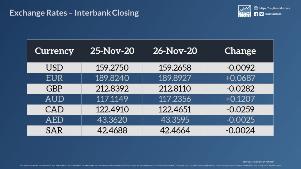 Pakistani Rupee Shows 3rd Consecutive Day of Sharp Recovery Against the US Dollar