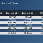 Pakistani Rupee Shows 3rd Consecutive Day of Sharp Recovery Against the US Dollar