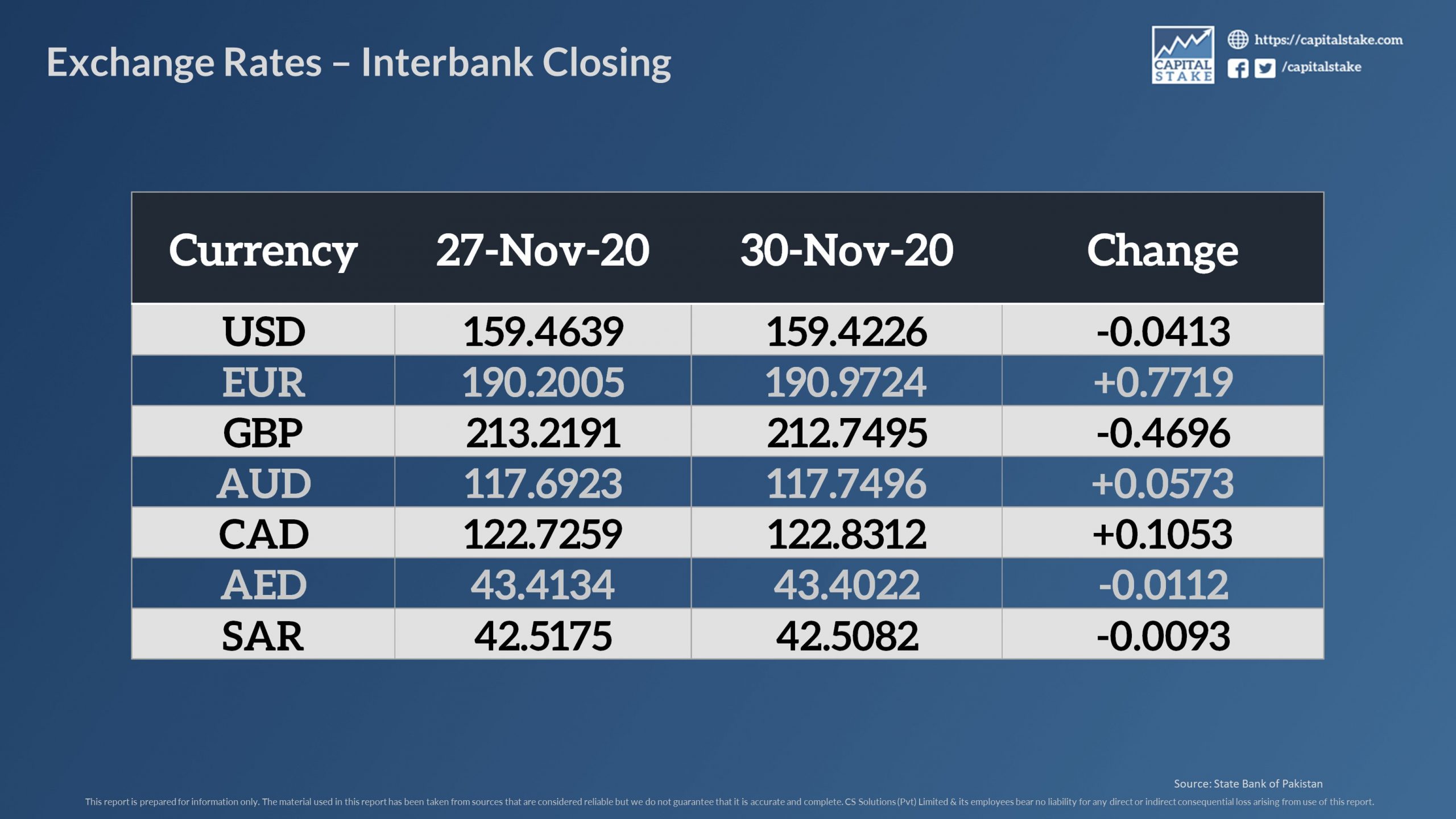 Pakistani Rupee Continues to Hold Strong Against US Dollar