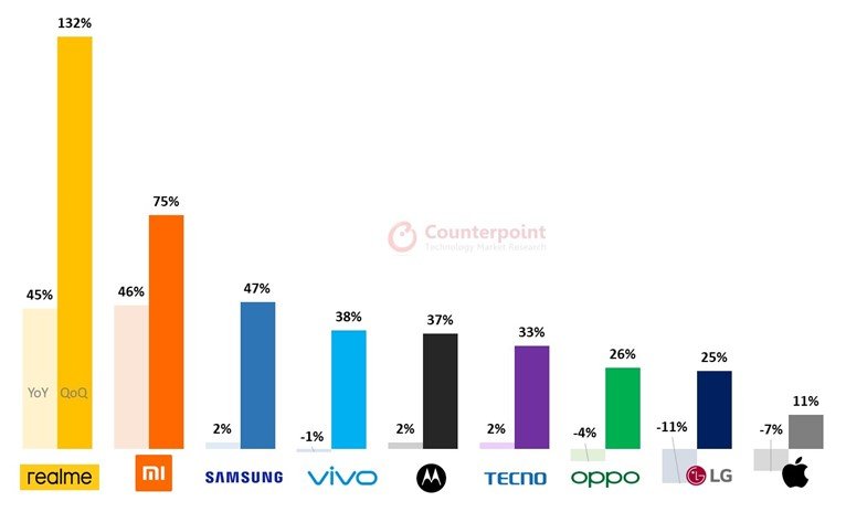 Global Smartphone Brands Shipments Q3 2020 YoY QoQ Growths Counterpoint Research