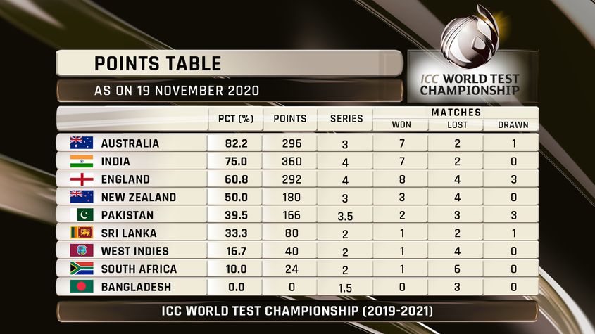 Here’s the New World Test Championship Points System