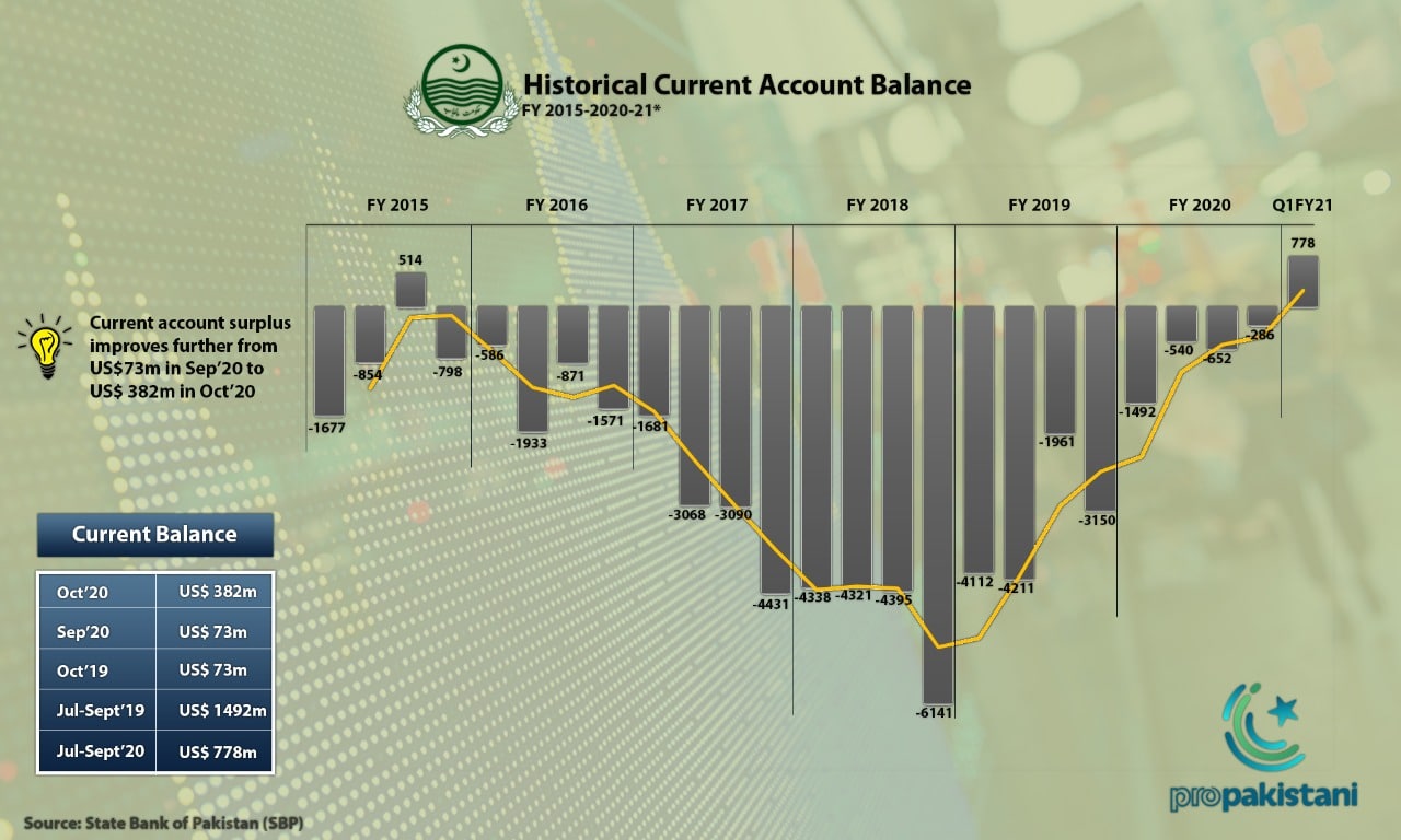 Current Account Surplus Records its Highest Positive Spell in 15 Years
