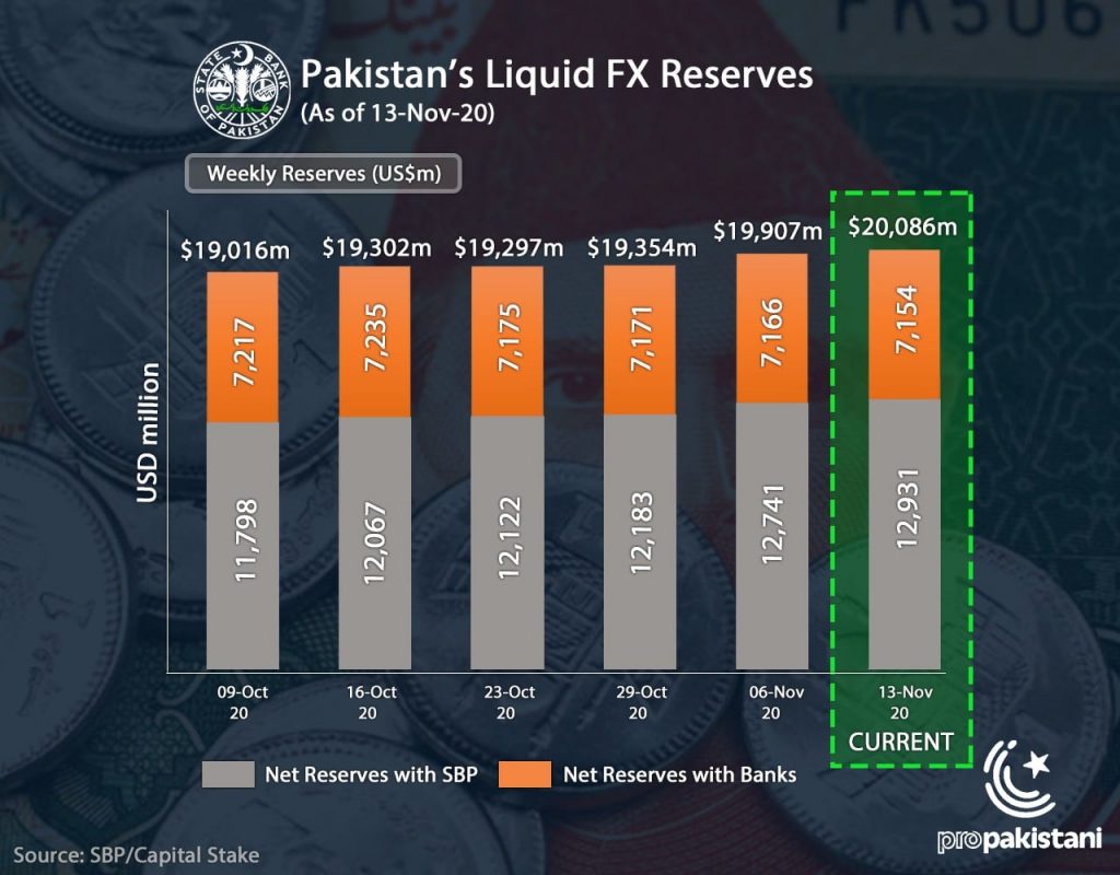 Pakistan’s Foreign Reserves Reach $20 Billion After Almost 3 Years