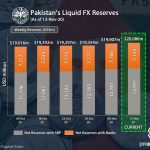 Pakistan’s Foreign Reserves Reach $20 Billion After Almost 3 Years