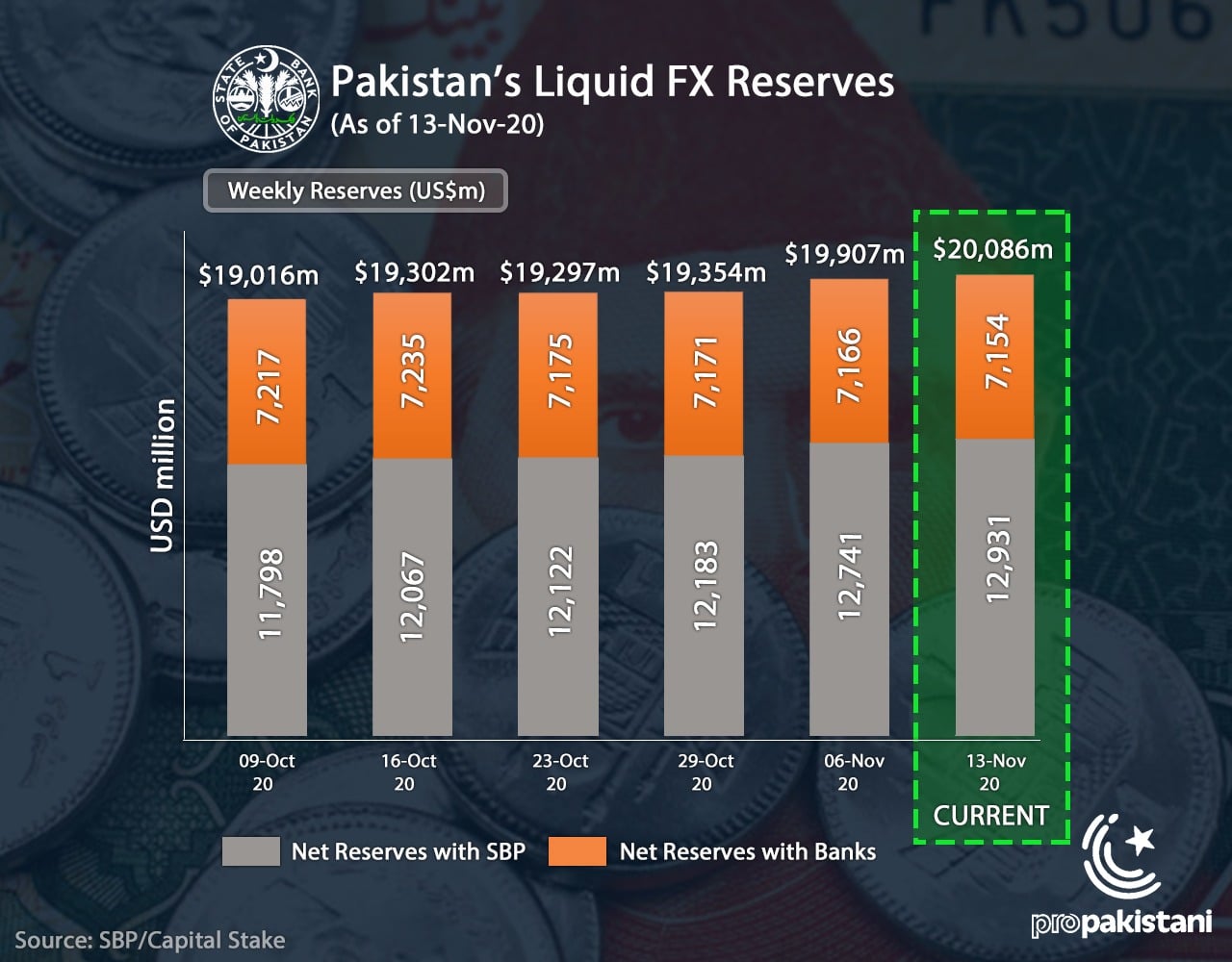 Pakistan’s Foreign Reserves Reach $20 Billion After Almost 3 Years