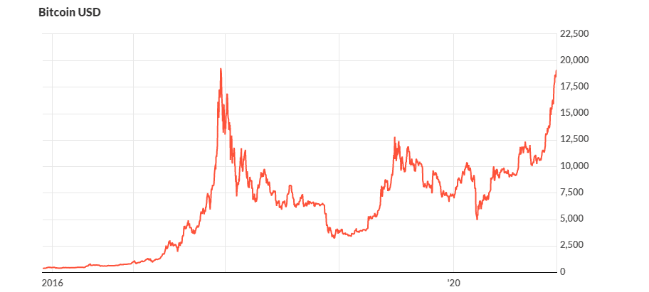 Bitcoin is Closing in on Its Highest Ever Value