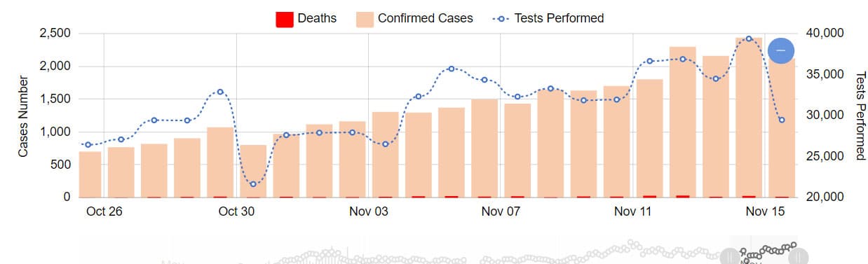 Pakistan’s COVID-19 Prevalence Rate Rises by Over 5% in Just 20 Days