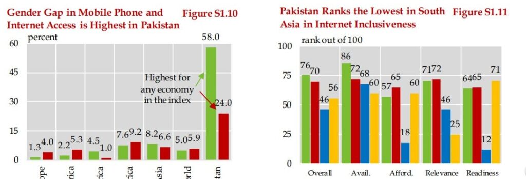 Pakistan Lags Behind Regional Countries in Mobile Internet Penetration