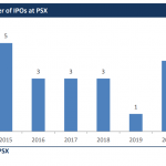 Pakistani Companies Raised Rs. 35.4 Billion Through IPOs and Right Issues in 2020