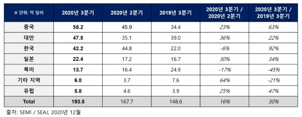 Semiconductor Sales Rise by 30 Percent YoY in Q3 2020