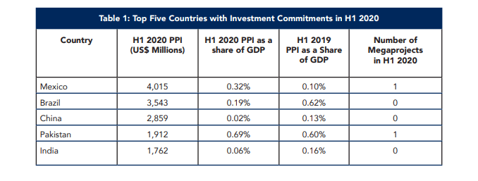 Pakistan Surpasses India With Higher Investment Commitments in H1 2020