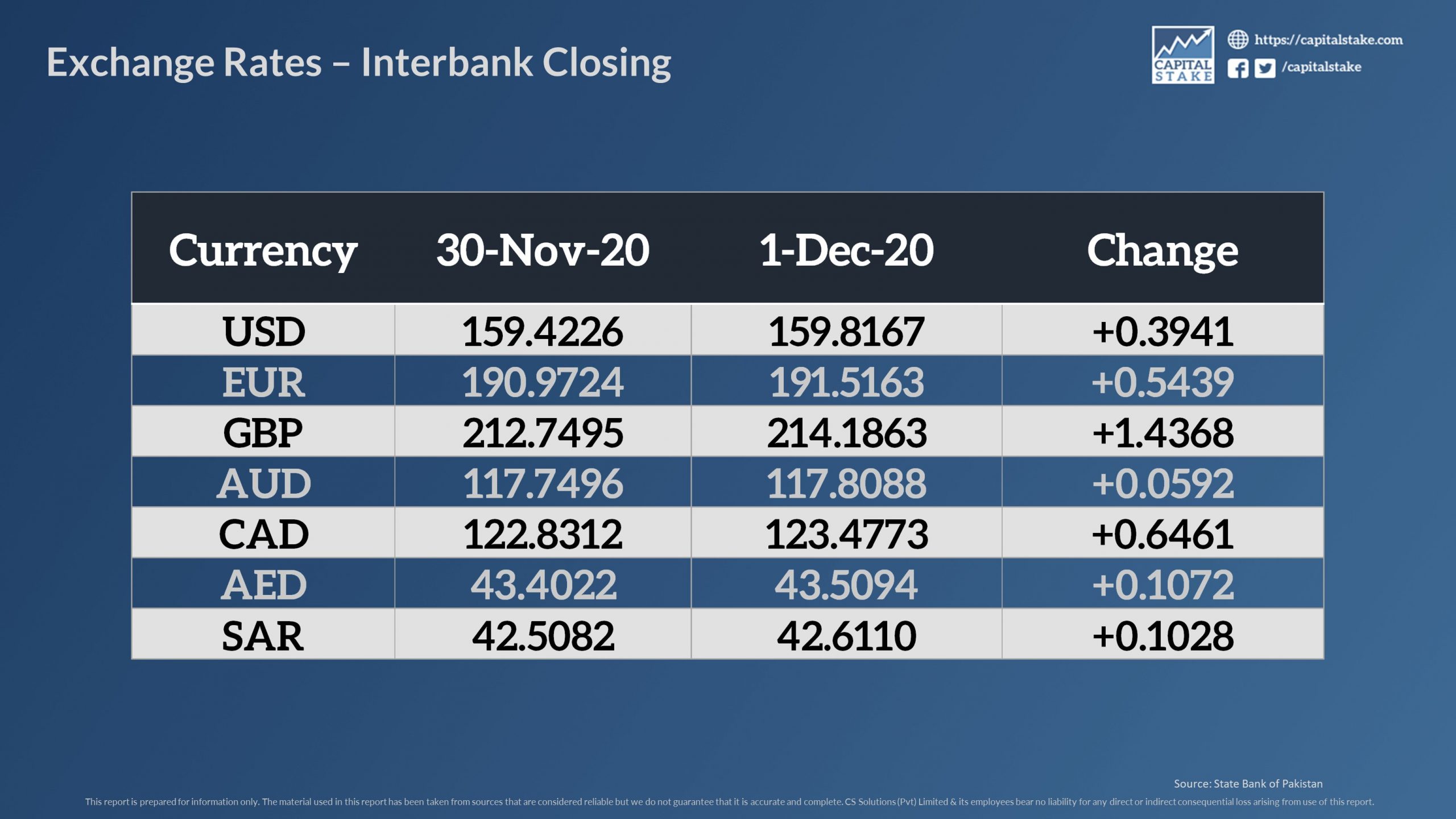 Pakistani Rupee Drops Against the US Dollar Again