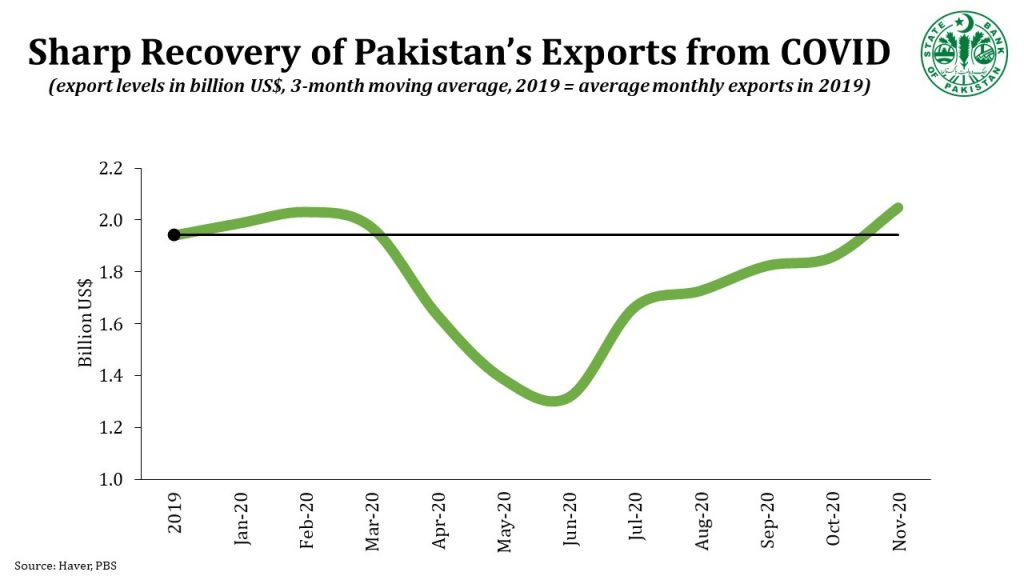 Pakistan’s Exports Show Sharp Recovery Despite COVID-19