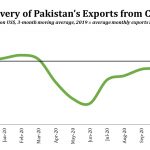 Pakistan’s Exports Show Sharp Recovery Despite COVID-19