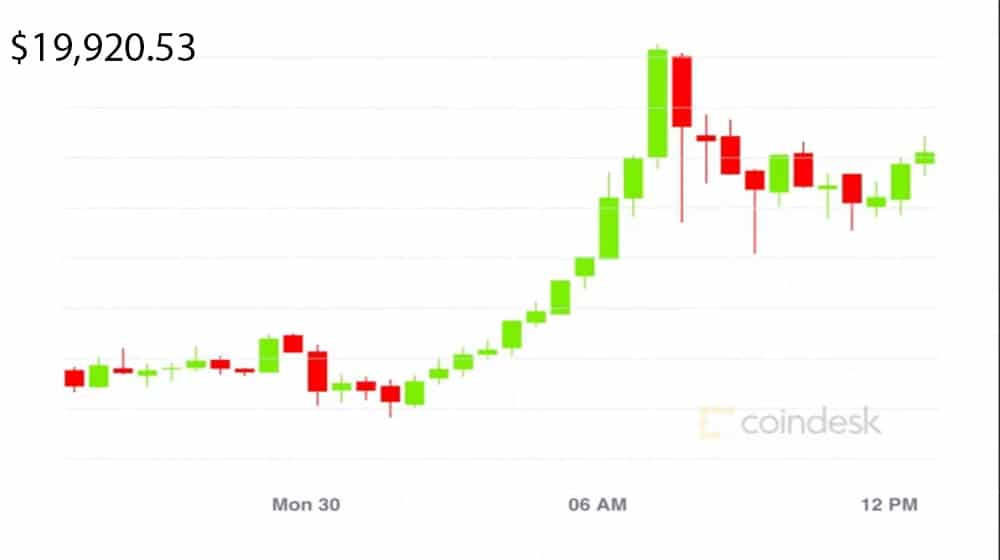 Bitcoin Reaches its Highest Value Since Inception