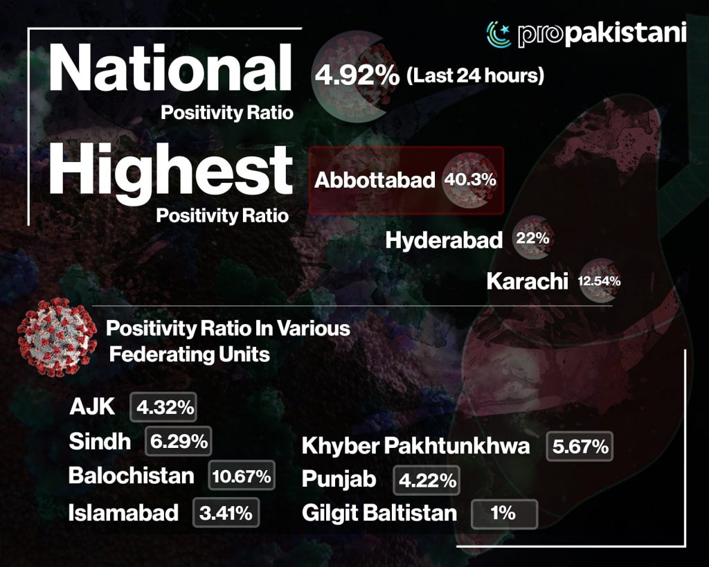 NCOC Reports an Alarming COVID-19 Positivity Rate in Abbottabad