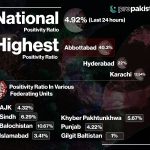 NCOC Reports an Alarming COVID-19 Positivity Rate in Abbottabad