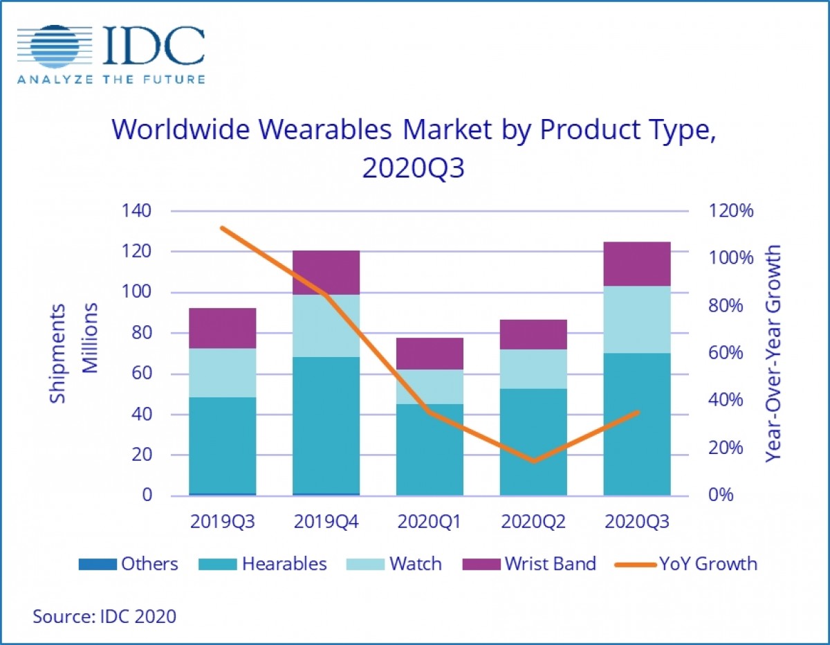 IDC: Wearables shipments reach 125 million in Q3 2020