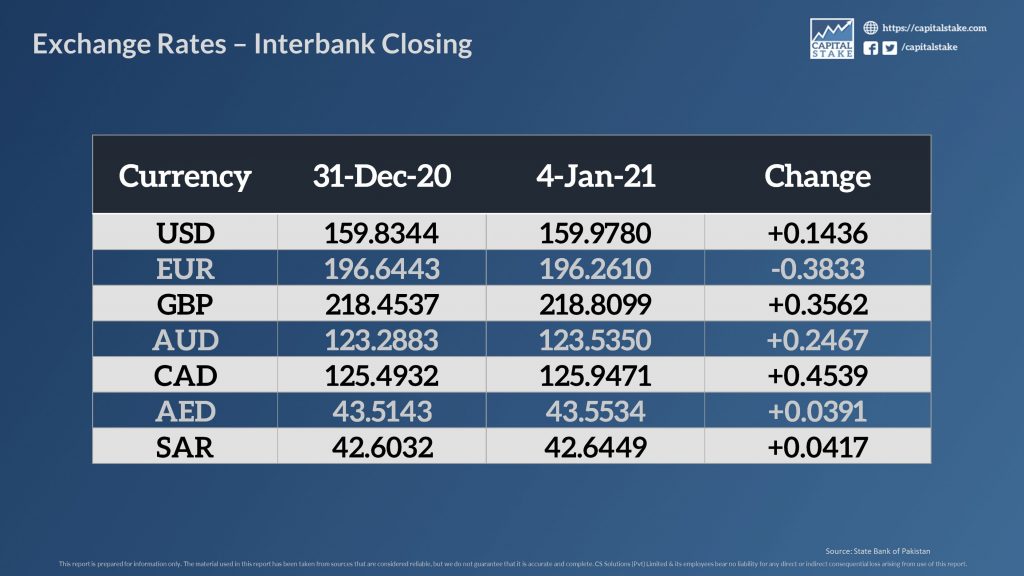 Pakistani Rupee Begins the Year With a Slight Loss Against the US Dollar