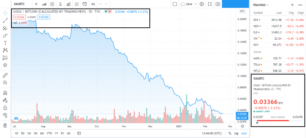 It Now Takes 72 Tolas Of Gold to Buy A Single Bitcoin