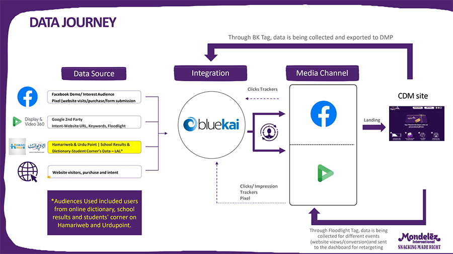 Mondelez Concludes Google Ads and Oracle Bluekai Pilot Campaign for Pakistan