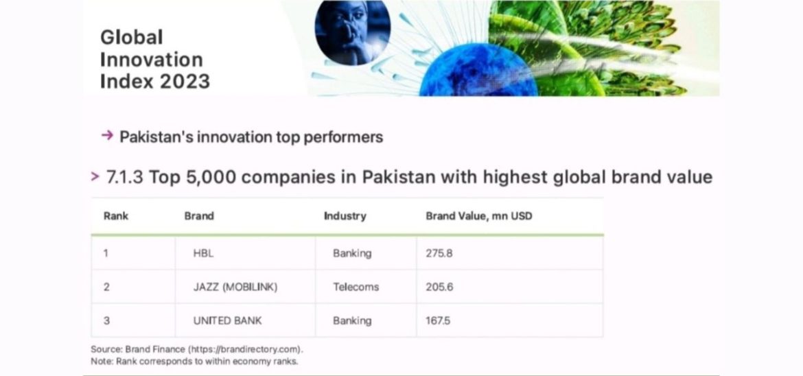 Jazz Emerges as Pakistan’s Top Innovation Performer in the Global Innovation Index 2023