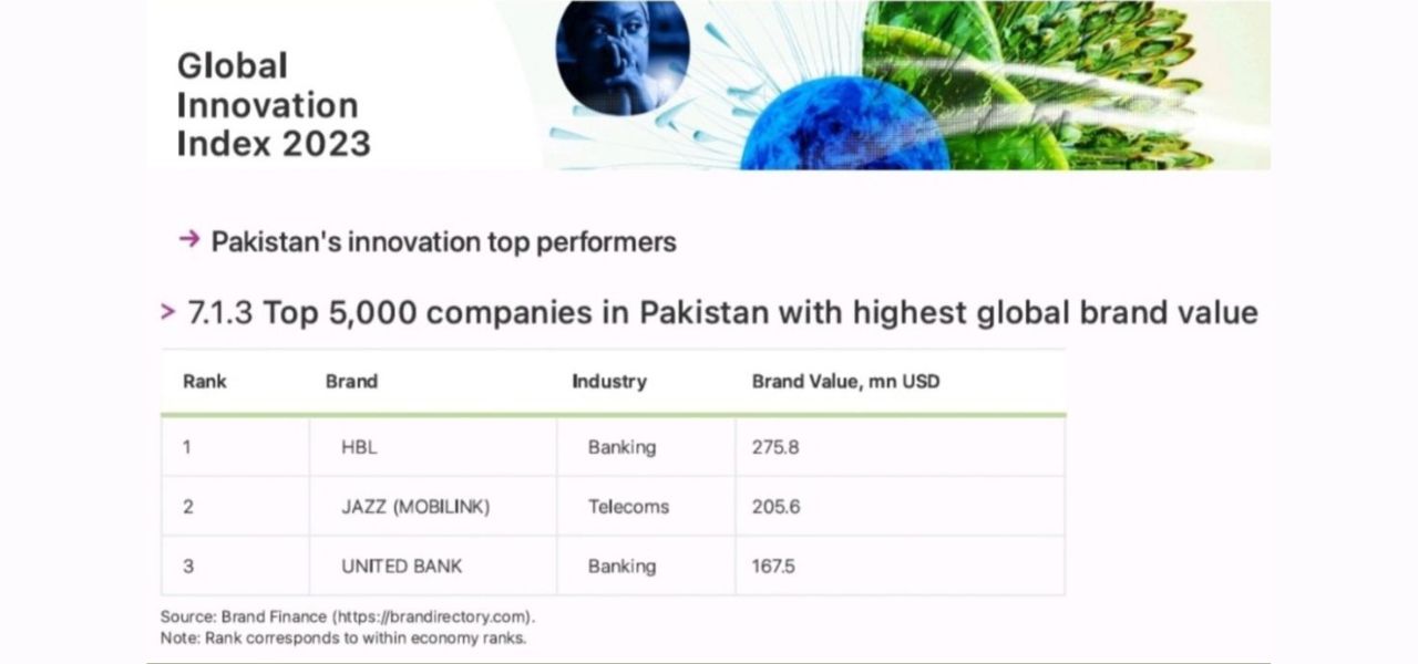 Jazz Emerges as Pakistan's Top Innovation Performer in the Global Innovation Index 2023